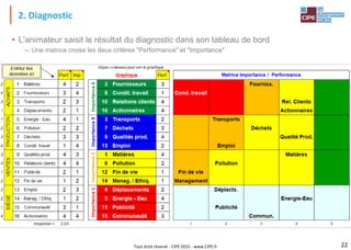 Tout droit réservé - CIPE 2015 - www.CIPE.fr
2. Diagnostic
• L'animateur saisit le résultat du diagnostic dans son tableau de bord
– Une matrice croise les deux critères "Performance" et "Importance"
22
 