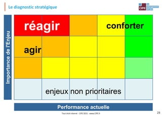 Tout droit réservé - CIPE 2015 - www.CIPE.fr
Le diagnostic stratégique
Importance
de
l'Enjeu
Performance actuelle
réagir conforter
enjeux non prioritaires
agir
23
 