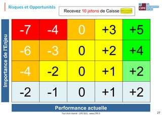 Tout droit réservé - CIPE 2015 - www.CIPE.fr
-7 -4
-6 -3
0
-4
+3 +5
+2 +4
+1 +2
-2 0
+1 +2
-1 0
0
-2
27
Recevez 10 jetons de Caisse
Importance
de
l'Enjeu
Performance actuelle
Risques et Opportunités
 
