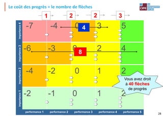 Tout droit réservé - CIPE 2015 - www.CIPE.fr
importance
4
-7 -4 0 3 5
importance
3
-6 -3 0 2 4
importance
2
-4 -2 0 1 2
importance
1
-2 -1 0 1 2
performance 1 performance 2 performance 3 performance 4 performance 5
ement
uizz
d'Expert
Plateau Diagnostic
Le coût des progrès = le nombre de flèches
1 2 2 3
4
8
Vous avez droit
à 40 flèches
de progrès
28
 