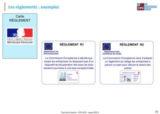 Tout droit réservé - CIPE 2015 - www.CIPE.fr
Les règlements : exemples
31
RÈGLEMENT R1
La Commission Européenne a décidé que
toutes les entreprises ne disposant pas d’un
dispositif de récupération des eaux de pluie
seraient soumises à une taxe exceptionnelle.
Département de
l'Environnement
RÈGLEMENT R2
La Commission Européenne vient d’adopter
un règlement qui oblige les entreprises a
prévoir un plan pour réduire le stress des
cadres
Département des
Conditions de travail
• Énergie
• Eau
• Autres
consommations
5 Conditions de travail :
• Hygiène,
sécurité
• Fatigue,
stress
8
Carte
RÈGLEMENT
 