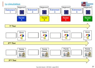 Tout droit réservé - CIPE 2015 - www.CIPE.fr
La simulation
Événement
1
Événement
2
Événement
3
Équipe
A
Règlement
37
Équipe
B
Règlement
Événement
4
Équipe
C
Règlement
Équipe
D
Règlement
1er Tour
Quizz
2ème Tour
Quizz Quizz Quizz
Parole
d'expert
3ème Tour
Parole
d'expert
Parole
d'expert
Parole
d'expert
 