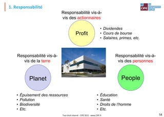 Tout droit réservé - CIPE 2015 - www.CIPE.fr
1. Responsabilité
54
Planet People
Profit
Responsabilité vis-à-
vis des actionnaires
Responsabilité vis-à-
vis de la terre
Responsabilité vis-à-
vis des personnes
• Dividendes
• Cours de bourse
• Salaires, primes, etc.
• Éducation
• Santé
• Droits de l’homme
• Etc.
• Épuisement des ressources
• Pollution
• Biodiversité
• Etc.
 