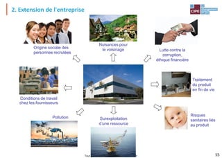 Tout droit réservé - CIPE 2015 - www.CIPE.fr
2. Extension de l'entreprise
55
Conditions de travail
chez les fournisseurs
Risques
sanitaires liés
au produit
Nuisances pour
le voisinage Lutte contre la
corruption,
éthique financière
Traitement
du produit
en fin de vie
Surexploitation
d’une ressource
Pollution
Origine sociale des
personnes recrutées
 