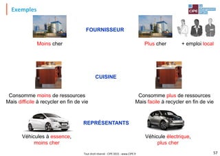 Tout droit réservé - CIPE 2015 - www.CIPE.fr
Exemples
57
Plus cher
Moins cher + emploi local
FOURNISSEUR
Consomme moins de ressources
Mais difficile à recycler en fin de vie
Consomme plus de ressources
Mais facile à recycler en fin de vie
CUISINE
Véhicules à essence,
moins cher
Véhicule électrique,
plus cher
REPRÉSENTANTS
 