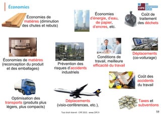 Tout droit réservé - CIPE 2015 - www.CIPE.fr
Économies
59
Économies
d’énergie, d’eau,
de papier,
d’encres, etc.
Coût de
traitement
des déchets
Prévention des
risques d’accidents
industriels
Taxes et
subventions
Économies de matières
(reconception du produit
et des emballages)
Optimisation des
transports (produits plus
légers, plus compacts)
Déplacements
(visio-conférences, etc.),
Conditions de
travail, meilleure
efficacité du travail
Déplacements
(co-voiturage)
Coût des
accidents
du travail
Économies de
matières (diminution
des chutes et rebuts)
 