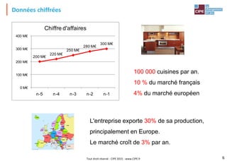 Tout droit réservé - CIPE 2015 - www.CIPE.fr
Données chiffrées
L'entreprise exporte 30% de sa production,
principalement en Europe.
Le marché croît de 3% par an.
200 M€
220 M€
250 M€
280 M€
300 M€
0 M€
100 M€
200 M€
300 M€
400 M€
n-5 n-4 n-3 n-2 n-1
Chiffre d'affaires
100 000 cuisines par an.
10 % du marché français
4% du marché européen
6
 
