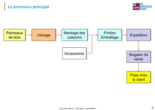 Tout droit réservé - CIPE 2015 - www.CIPE.fr
Le processus principal
Panneaux
de bois
Accessoires
Usinage
Montage des
caissons
Finition
Emballage
Expédition
Magasin de
vente
Pose chez
le client
8
 