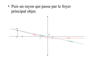 Puis un rayon qui passe par le foyer principal objet. O A B F F’ 