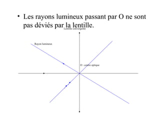 Les rayons lumineux passant par O ne sont pas déviés par la lentille. Rayon lumineux Lentille convergente O : centre optique 