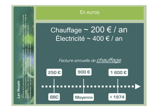 #9
                     En euros


      Chauffage ~ 200 € / an
       Électricité ~ 400 € / an


           Facture annuelle de chauffage

     250 €         900 €           1 800 €




     BBC          Moyenne         < 1974
 