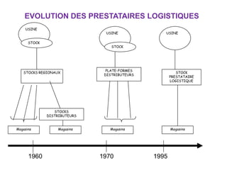 USINE
USINE USINE
STOCK
STOCK
STOCKS REGIONAUX
PLATE-FORMES
DISTRIBUTEURS
STOCK
PRESTATAIRE
LOGISTIQUE
STOCKS
DISTRIBUTEURS
MagasinsMagasins Magasins Magasins
1960 1970 1995
EVOLUTION DES PRESTATAIRES LOGISTIQUES
 