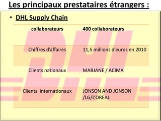 Les principaux prestataires étrangers :
• DHL Supply Chain
collaborateurs 400 collaborateurs
Chiffres d’affaires 11,5 millions d’euros en 2010
Clients nationaux MARJANE / ACIMA
Clients internationaux JONSON AND JONSON
/LG/L’OREAL
 