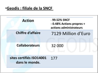 •Geodis : filiale de la SNCF
Action - 99.52% SNCF
- 0.48% Actions propres +
actions administrateurs
Chiffre d’affaire 7129 Million d’Euro
Collaborateurs 32 000
sites certifiés ISO14001
dans le monde.
177
 