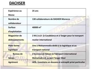Expérience au
Maroc
25 ans
Nombre de
collaborateur
130 collaborateurs de DASHER Morocco
Surface
d’exploitation
40000 m²
Magasinier de
dédouanements
2 M.E.A.D (à Casablanca et à Tanger pour le transport
routier international
Plate forme
logistique
Une à Mohammedia dédié à la logistique et au
transport national
Bureau de
liaison
2 bureaux de liaison (à l’aéroport international
Mohamad v et au port Tanger Med
Agrément IATA, transitaire en douane et entrepôt privé particulier
DACHSER
 