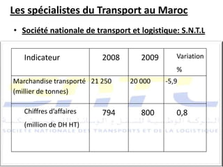 Les spécialistes du Transport au Maroc
• Société nationale de transport et logistique: S.N.T.L
Indicateur 2008 2009 Variation
%
Marchandise transporté
(millier de tonnes)
21 250 20 000 -5,9
Chiffres d’affaires
(million de DH HT)
794 800 0,8
 
