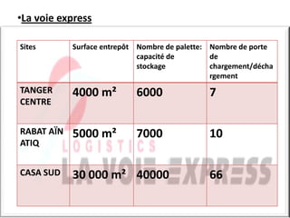 •La voie express
Sites Surface entrepôt Nombre de palette:
capacité de
stockage
Nombre de porte
de
chargement/décha
rgement
TANGER
CENTRE
4000 m² 6000 7
RABAT AÏN
ATIQ
5000 m² 7000 10
CASA SUD 30 000 m² 40000 66
 