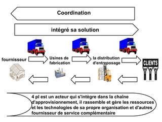 intégré sa solution
fournisseur Usines de
fabrication
la distribution
d'entreposage
4 pl est un acteur qui s'intègre dans la chaîne
d'approvisionnement, il rassemble et gère les ressources
et les technologies de sa propre organisation et d'autres
fournisseur de service complémentaire
Coordination
 