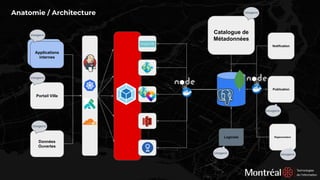 Applications
internes
Anatomie / Architecture
Catalogue de
Métadonnées
Objet
Applications
internes
Portail Ville
Données
Ouvertes
Publication
Notification
Logiciels
Usagers
Usagers
Usagers
Usagers
Usagers
Usagers
Réglementation
Usagers
 