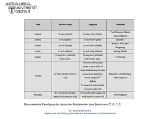 Das erweiterte Paradigma der deutschen Modalverben (aus Bechmann 2013: 310)
Dr. Sascha Bechmann
Aspekte der Vermittlung grammatischer Kompetenzen im Schulunterricht

 