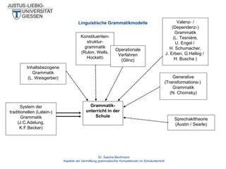 Linguistische Grammatikmodelle
Konstituentenstrukturgrammatik
(Rulon, Wells,
Hockett)

Operationale
Verfahren
(Glinz)

Inhaltsbezogene
Grammatik
(L. Weisgerber)

System der
traditionellen (Latein-)
Grammatik
(J.C.Adelung,
K.F.Becker)

Valenz- /
(Dependenz-)
Grammatik
(L. Tesnière,
U. Engel /
H. Schumacher,
J. Erben, G.Helbig /
H. Buscha )

Generative
(Transformations-)
Grammatik
(N. Chomsky)
Grammatikunterricht in der
Schule

Dr. Sascha Bechmann
Aspekte der Vermittlung grammatischer Kompetenzen im Schulunterricht

Sprechakttheorie
(Austin / Searle)

 