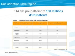 Une adoption ultra rapide

                     • 14 ans pour atteindre 150 millions
                                d’utilisateurs




  Source : Mobile factbook 2012
 