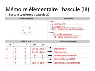 Mémoire élémentaire : bascule (III)
• Bascule synchrone : bascule JK
                  Symbole Européen                                                          Explications

                                                      •   Entrées :
                                                          ➢    J : entrée n°1
                                                              .........................................................................

                     J        Q
                                                          ➢    K : entrée n°2
                                                              .........................................................................
                     K                                    ➢    CLK : horloge de synchronisation
                                                              .........................................................................
                      CLK    /Q                       •   Sorties :
                                                          ➢
                                                                   Q : sortie principale
                                                              .........................................................................
                                                          ➢        /Q : sortie complémentée
                                                              .........................................................................

                   Table de vérité                                               Modes de fonctionnement

    CLK       J          K            Q(n)    /Q(n)

X         X              X           Q(n-1) /Q(n-1)               État mémoire
↑         0              0           Q(n-1) /Q(n-1)               État mémoire
↑         0              1             0      1                   Mémorisation de l'état 0
↑         1              0             1      0                   Mémorisation de l'état 1
↑         1              1           /Q(n-1) Q(n-1)               État mémoire complémenté
 