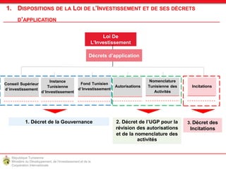 République Tunisienne
Ministère du Développement, de l'Investissement et de la
Coopération Internationale
1. DISPOSITIONS DE LA LOI DE L’INVESTISSEMENT ET DE SES DÉCRETS
D’APPLICATION
Loi De
L’Investissement
Autorisations
Nomenclature
Tunisienne des
Activités
Incitations
2. Décret de l’UGP pour la
révision des autorisations
et de la nomenclature des
activités
1. Décret de la Gouvernance
Décrets d’application
3. Décret des
Incitations
Conseil Supérieur
d’investissement
Fond Tunisien
d’Investissement
Instance
Tunisienne
d’Investissement
 