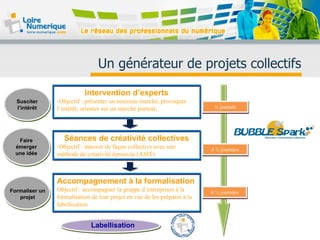 Un générateur de projets collectifs
Susciter
l’intérêt
Faire
émerger
une idée
Formaliser un
projet
Intervention d’experts
-Objectif : présenter un nouveau marché, provoquer
l’intérêt, orienter sur un marché porteur,
Séances de créativité collectives
-Objectif : innover de façon collective avec une
méthode de créativité éprouvée (ASIT)
Accompagnement à la formalisation
Objectif : accompagner la grappe d’entreprises à la
formalisation de leur projet en vue de les préparer à la
labellisation
Labellisation
½ journée
4 ½ journées
4 ½ journées
 