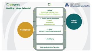Handling… einige Beispiele!
1. Anfrage
Neubuchung, Änderung, Storno
Konditionen (Max. Preis, Rabatt, usw.)
2. Antwort (Policies/Spielregeln)
Ja/Nein
Reservierung
Konditionen (Preis)
3. Aktion
(Buchung / Reservierung / Ablehnung)
4. Bestätigung
5. Abfrage Sendestatus/-protokoll
 