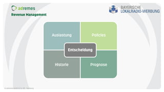 Revenue Management
© adremes GmbH & Co. KG - Hamburg
Auslastung Policies
Historie Prognose
Entscheidung
 