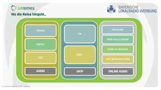 Wo die Reise hingeht…
© adremes GmbH & Co. KG - Hamburg
Simulcast
Web-only-Channel
Audio on demand
User generated radio
FM
DAB +
Telefon
Games
POS
ONLINE AUDIOUKWAUDIO
 