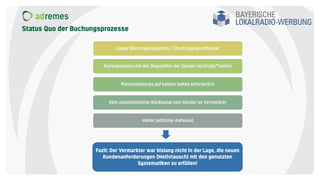 Status Quo der Buchungsprozesse
Lange Übertragungszeiten / Übertragungszeitpunkt
Korrespondenz mit der Disposition der Sender via Email/Telefon
Personaleinsatz auf beiden Seiten erforderlich
Kein automatisierter Rückkanal vom Sender an Vermarkter
Hoher zeitlicher Aufwand
Fazit: Der Vermarkter war bislang nicht in der Lage, die neuen
Kundenanforderungen (Motivtausch) mit den genutzten
Systematiken zu erfüllen!
 