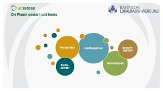 Die Player gestern und heute
 