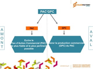 PAC’GPC




                   PAC                        GPC
A
                                                                     A
M
                                                                     V
O                Ecrire le                                           A
N   Plan d’Action Commercial (PAC) Gérer la production commerciale
    le plus fiable et le plus pertinent      (GPC) du PAC            L
T                possible
 