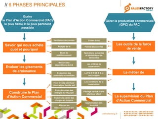 // 6 PHASES PRINCIPALES

                Ecrire
le Plan d’Action Commercial (PAC)                                                             Gérer la production commerciale
  le plus fiable et le plus pertinent                                                                   (GPC) du PAC
               possible


                                        Ventilation des ventes           Fiches Suivi

 Savoir qui nous achète                                                                             Les outils de la force
                                             Analyse de la           Fiches découvertes
    quoi et pourquoi                          demande                                                     de vente
                                              Etude de              Opérations suivantes
                                           positionnement            et bibliothèque de
                                                                         demandes

                                            Mesure des
                                                                       Les critères de
                                         déperditions de CA
  Evaluer les gisements                                                 supervision

      de croissance                        Evaluation des            Le PA R R NE S S et                 Le métier de
                                        potentiels accessibles           son analyse
                                                                                                         superviseur
                                                                     Les conditions de la
                                        Fixer les obj client par
                                                                         supervision
                                        client et par famille pdt

                                          Ecrire le cahier des
                                                                    Pilotage par les écarts
    Construire le Plan                   charges du mkg opé
                                                                        client par client
   d’Action Commercial                  Traduire le cahier des
                                                                                                   La supervision du Plan
                                         charges en moyens                                          d’Action Commercial
                                                                      Capitalisation des
                                            Affecter les                  données
                                        ressources client par          commerciales
                                               client
 