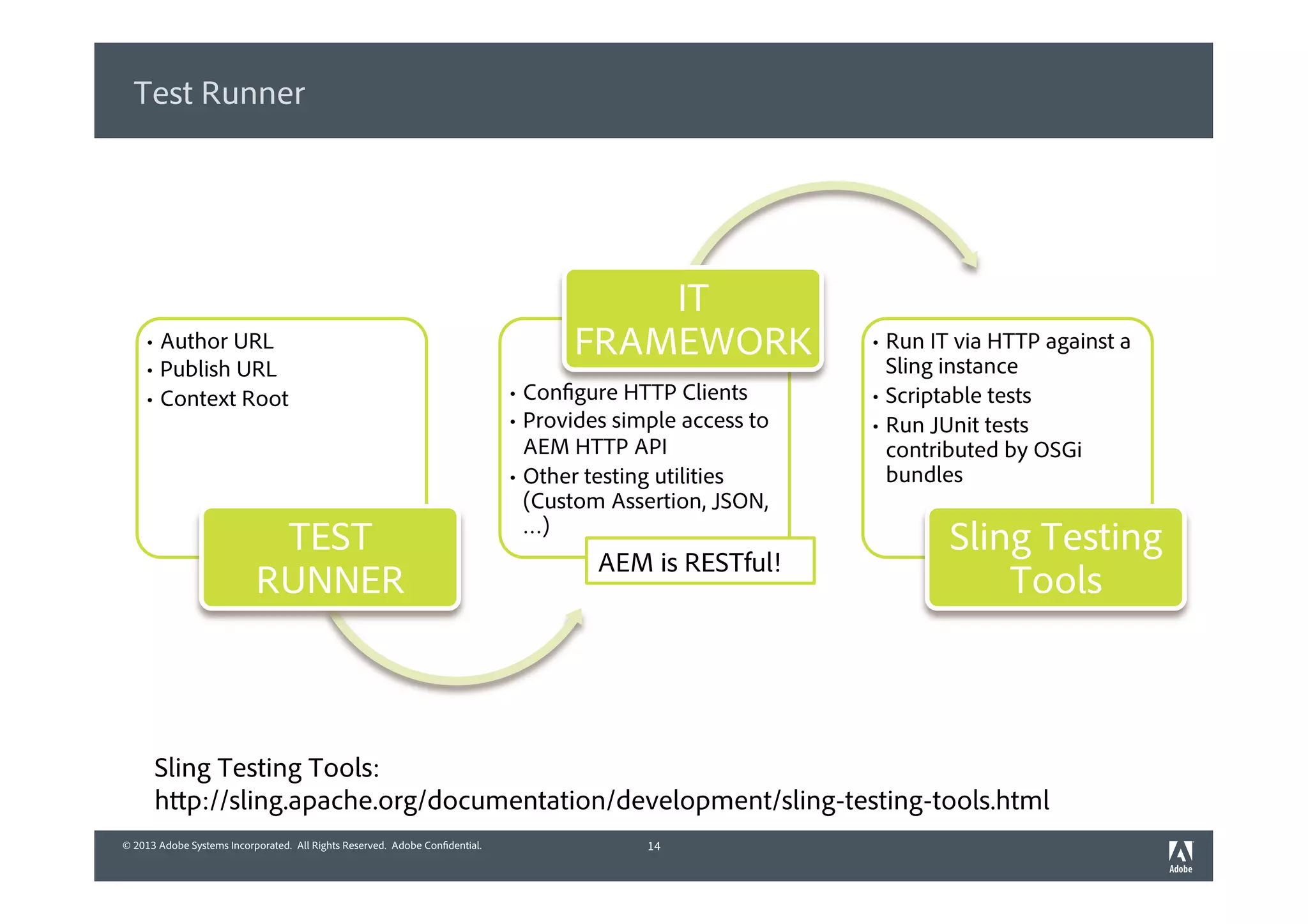 © 2013 Adobe Systems Incorporated. All Rights Reserved. Adobe Confidential.© 2013 Adobe Systems Incorporated. All Rights Reserved. Adobe Confidential.
Test Runner
14
• Author URL
• Publish URL
• Context Root
TEST
RUNNER
• Configure HTTP Clients
• Provides simple access to
AEM HTTP API
• Other testing utilities
(Custom Assertion, JSON,
…)
IT
FRAMEWORK • Run IT via HTTP against a
Sling instance
• Scriptable tests
• Run JUnit tests
contributed by OSGi
bundles
Sling Testing
Tools
Sling Testing Tools:
http://sling.apache.org/documentation/development/sling-testing-tools.html
AEM is RESTful!
 
