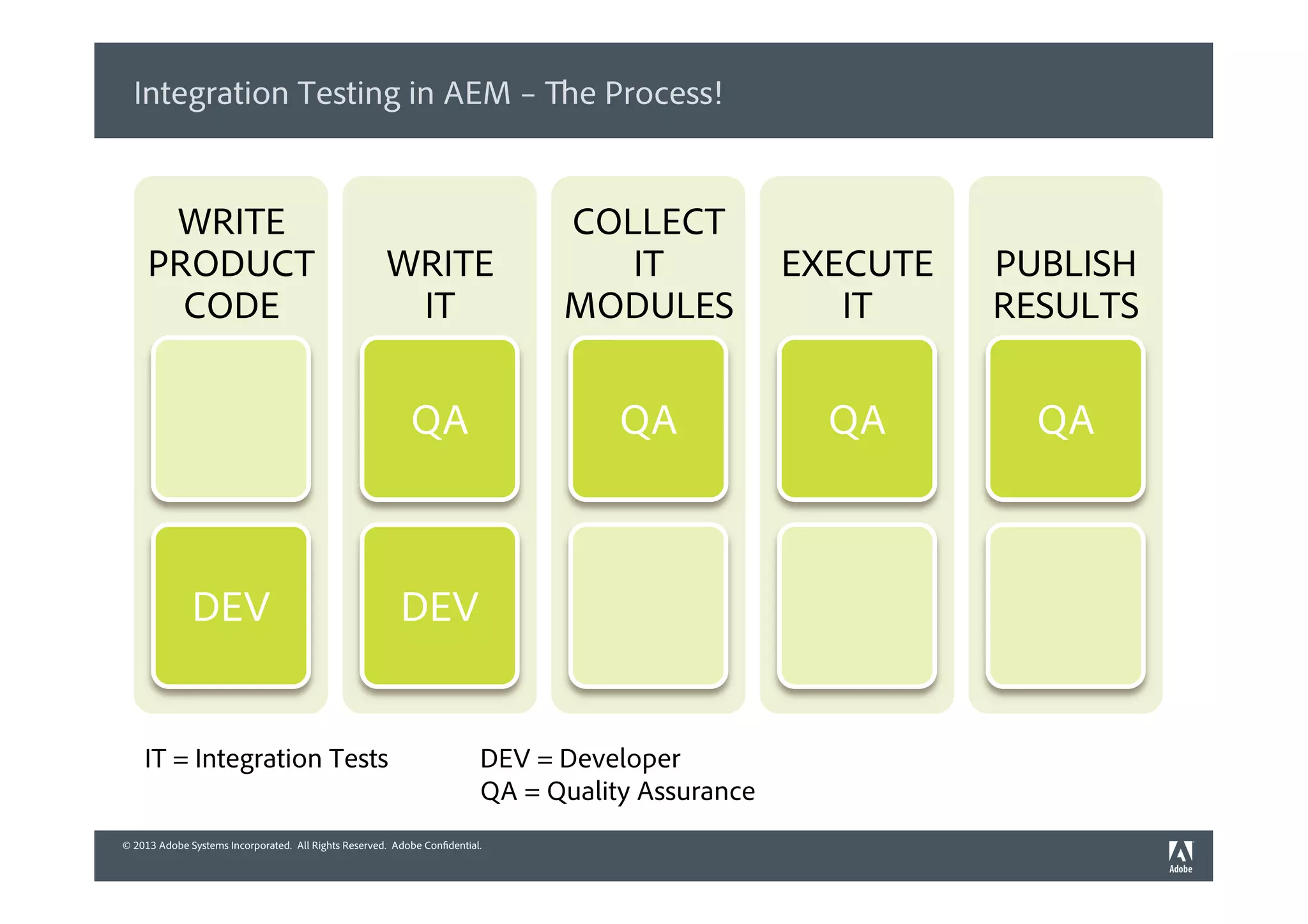 © 2013 Adobe Systems Incorporated. All Rights Reserved. Adobe Confidential.© 2013 Adobe Systems Incorporated. All Rights Reserved. Adobe Confidential.
Integration Testing in AEM – The Process!
5
WRITE
PRODUCT
CODE
DEV
WRITE
IT
QA
DEV
COLLECT
IT
MODULES
QA
EXECUTE
IT
QA
PUBLISH
RESULTS
QA
IT = Integration Tests DEV = Developer
QA = Quality Assurance
 