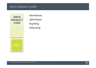 © 2013 Adobe Systems Incorporated. All Rights Reserved. Adobe Confidential.© 2013 Adobe Systems Incorporated. All Rights Reserved. Adobe Confidential.
WRITE [PRODUCT CODE]
§  New features
§  Optimization
§  Bug fixing
§  Refactoring
6
WRITE
PRODUCT
CODE
DEV
 