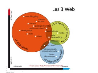 Pour simplifier : Les trois Web
                                Les 3 Web




Les 8es Rencontres du FFFOD –
                                Source : Les 3 Web (Nicolas Vanbremeersch)
Nouveaux espaces numériques
et formation – Strasbourg –
 
