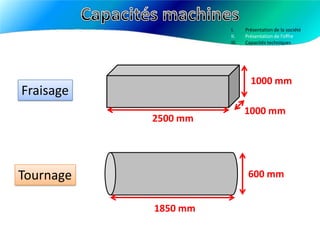  Capacité mensuelle de 1000 heures par type de machine