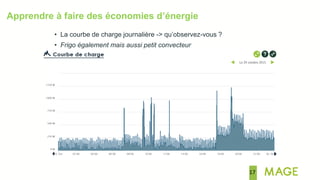17
• La courbe de charge journalière -> qu’observez-vous ?
• Frigo également mais aussi petit convecteur
Apprendre à faire des économies d’énergie
 