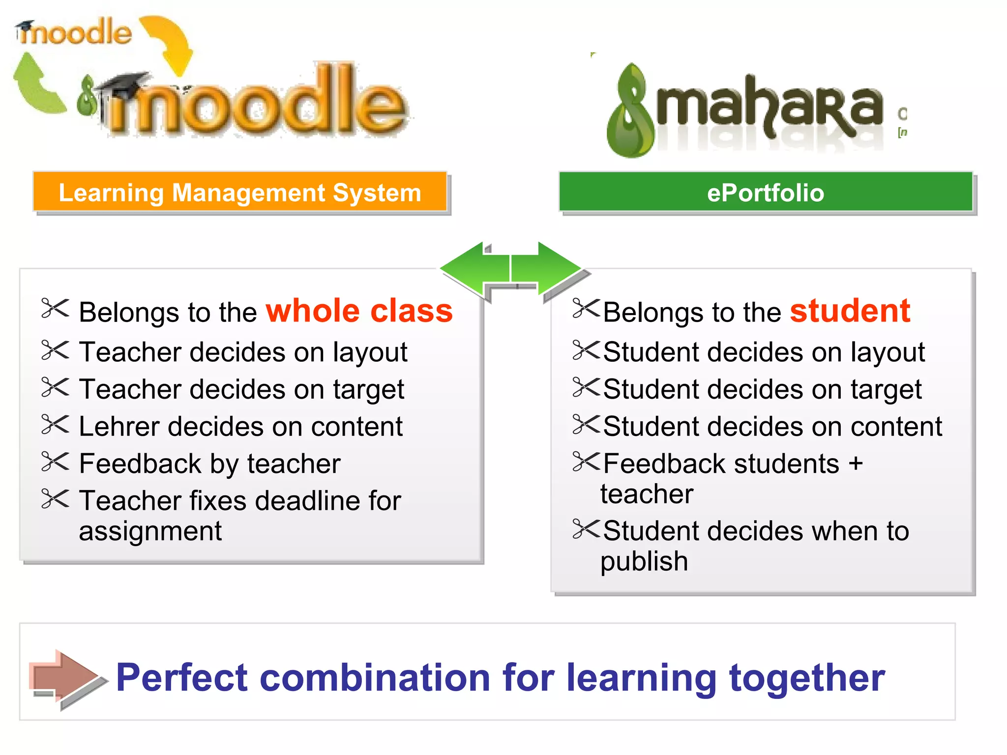 ePortfolio Learning Management System Belongs to the  student Student decides on layout Student decides on target Student decides on content Feedback students + teacher Student decides when to publish Belongs to the  whole class Teacher decides on layout Teacher decides on target Lehrer decides on content Feedback by teacher Teacher fixes deadline for assignment Perfect combination for learning together SCENE 