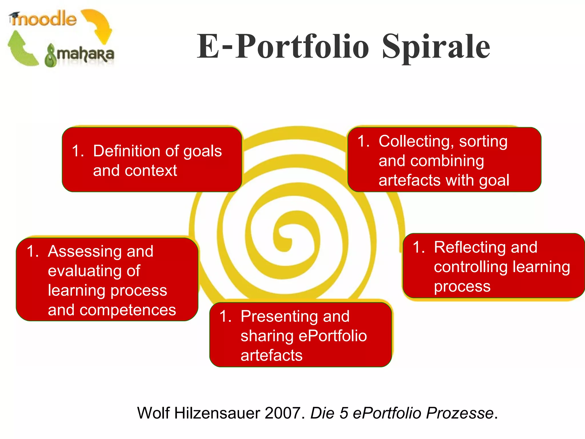 E-Portfolio Spirale Wolf Hilzensauer 2007.  Die 5 ePortfolio Prozesse .  Definition of goals and context Collecting, sorting and combining artefacts with goal Reflecting and controlling learning process Presenting and sharing ePortfolio artefacts Assessing and evaluating of learning process and competences 