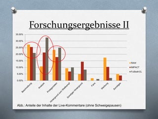Forschungsergebnisse II
0.00%
5.00%
10.00%
15.00%
20.00%
25.00%
30.00%
35.00%
RAW
IMPACT
Fußball-CL
Abb.: Anteile der Inhalte der Live-Kommentare (ohne Schweigepausen)
 
