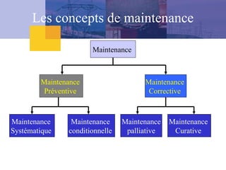 Maintenance
Maintenance
Préventive
Maintenance
palliative
Maintenance
Corrective
Maintenance
Systématique
Maintenance
conditionnelle
Maintenance
Curative
Les concepts de maintenance
 