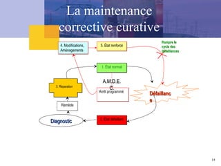 14
1. État normal
2. État défaillant
Défaillanc
Défaillanc
e
e
3. Réparation
Diagnostic
Diagnostic
Remède
5. État renforcé
Arrêt programmé
4. Modifications,
Aménagements
Rompre le
Rompre le
cycle des
cycle des
défaillances
défaillances
La maintenance
corrective curative
A.M.D.E.
A.M.D.E.
C.
C.
 