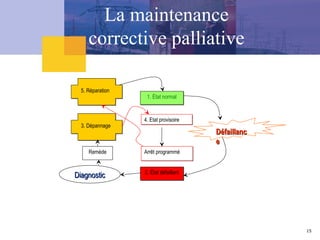 15
1. État normal
2. État défaillant
Défaillanc
Défaillanc
e
e
3. Dépannage
Diagnostic
Diagnostic
Remède
4. Etat provisoire
La maintenance
corrective palliative
Arrêt programmé
5. Réparation
 