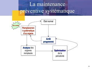 19
État normal
État normal
Arrêt
Arrêt
programmé
programmé
Remplacemen
Remplacemen
t systématique
t systématique
d’un organe
d’un organe
Analyse
Analyse des
organes
remplacés
Optimisation
Optimisation
de la
périodicité
La maintenance
préventive systématique
Sans contrôle
Sans contrôle
 