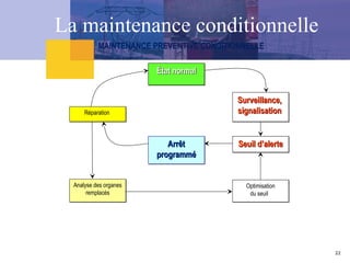 22
État normal
État normal
Arrêt
Arrêt
programmé
programmé
Réparation
Analyse des organes
remplacés
Surveillance,
Surveillance,
signalisation
signalisation
Seuil d’alerte
Seuil d’alerte
Optimisation
du seuil
MAINTENANCE PREVENTIVE CONDITIONNELLE
La maintenance conditionnelle
 